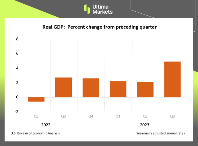 Ultima Markets: 【 Market hotspot 】 United StatesGDPDelivering excellent results with durable goods891 / author:Ultima_Markets / PostsID:1726520