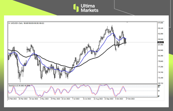 Ultima MarketsMarket analysis: The critical and important range of oil prices, where long and short are in one place...713 / author:Ultima_Markets / PostsID:1726522