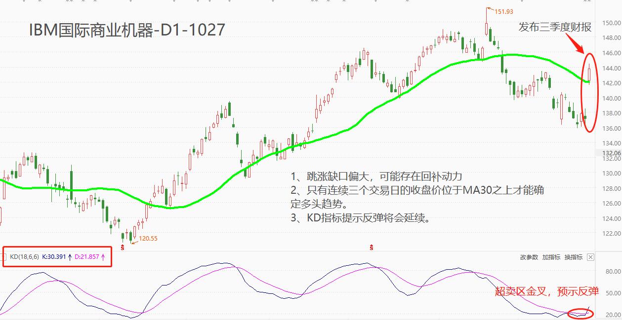 ATFXUS stocks:IBMRelease of Q3 financial report, both revenue and net profit increased significantly...116 / author:atfx2019 / PostsID:1726525