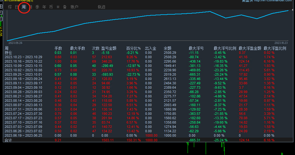 【 Shunshi Gold Hedging 】-EA】Actual operation5Over a month, revenue68%，235 / author:Remit all to me / PostsID:1725294