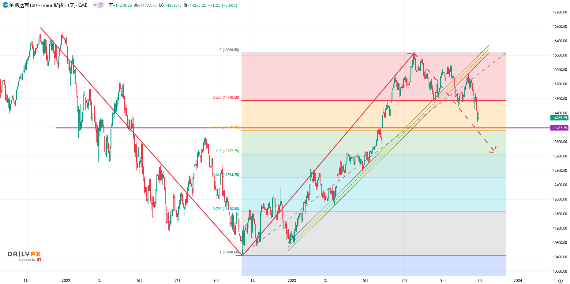 US stock market trend: S&P500Probing down4000Nazhi100The Fei Ban Index is bearish!239 / author:2233 / PostsID:1726547