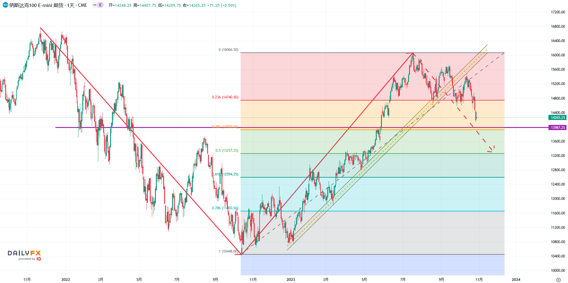 US stock market trend: S&P500Probing down4000Nazhi100The Fei Ban Index is bearish!657 / author:2233 / PostsID:1726547