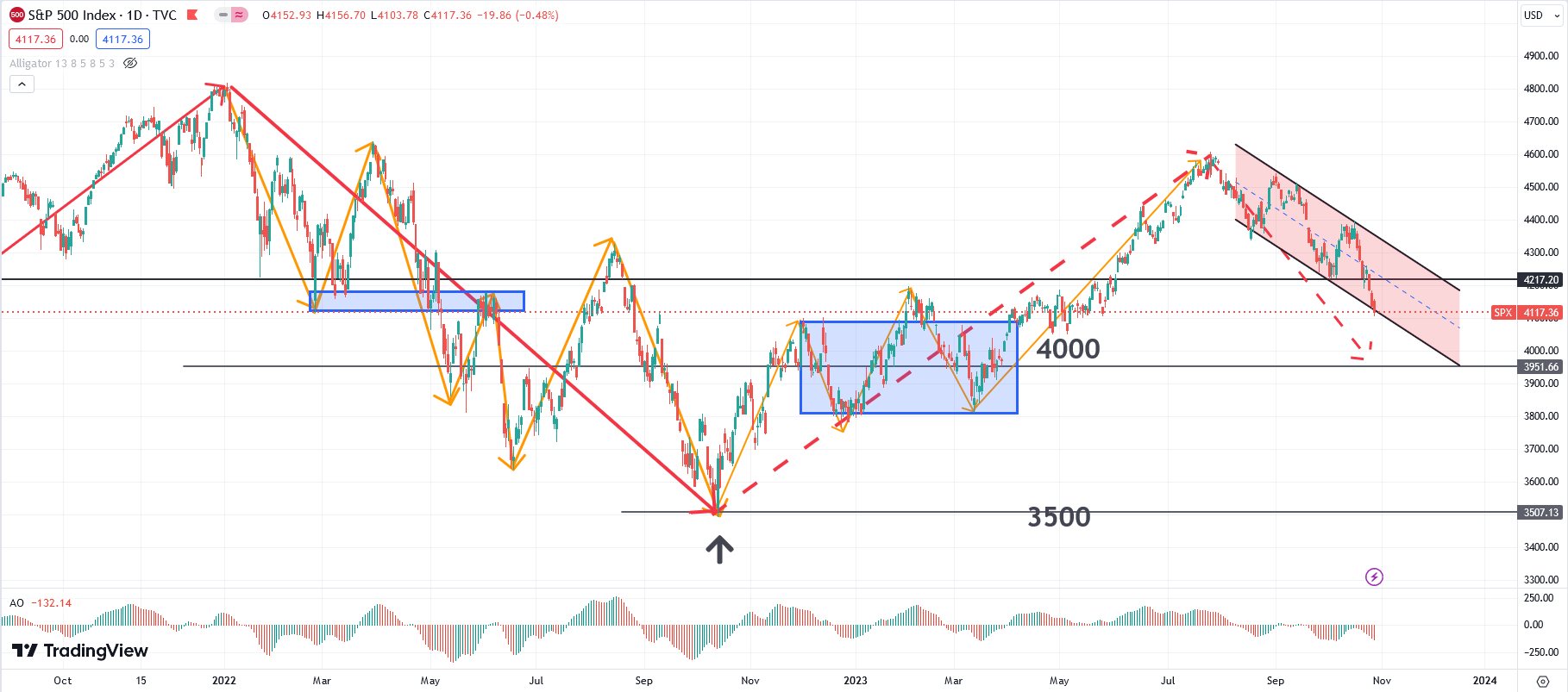 US stock market trend: S&P500Probing down4000Nazhi100The Fei Ban Index is bearish!732 / author:2233 / PostsID:1726547
