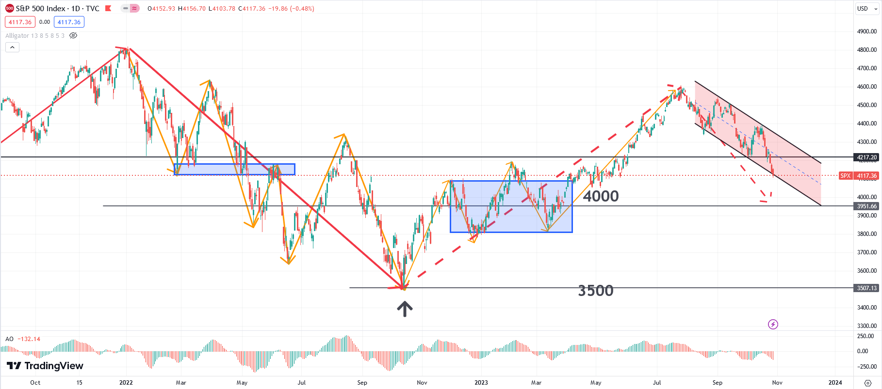 US stock market trend: S&P500Probing down4000Nazhi100The Fei Ban Index is bearish!473 / author:2233 / PostsID:1726547