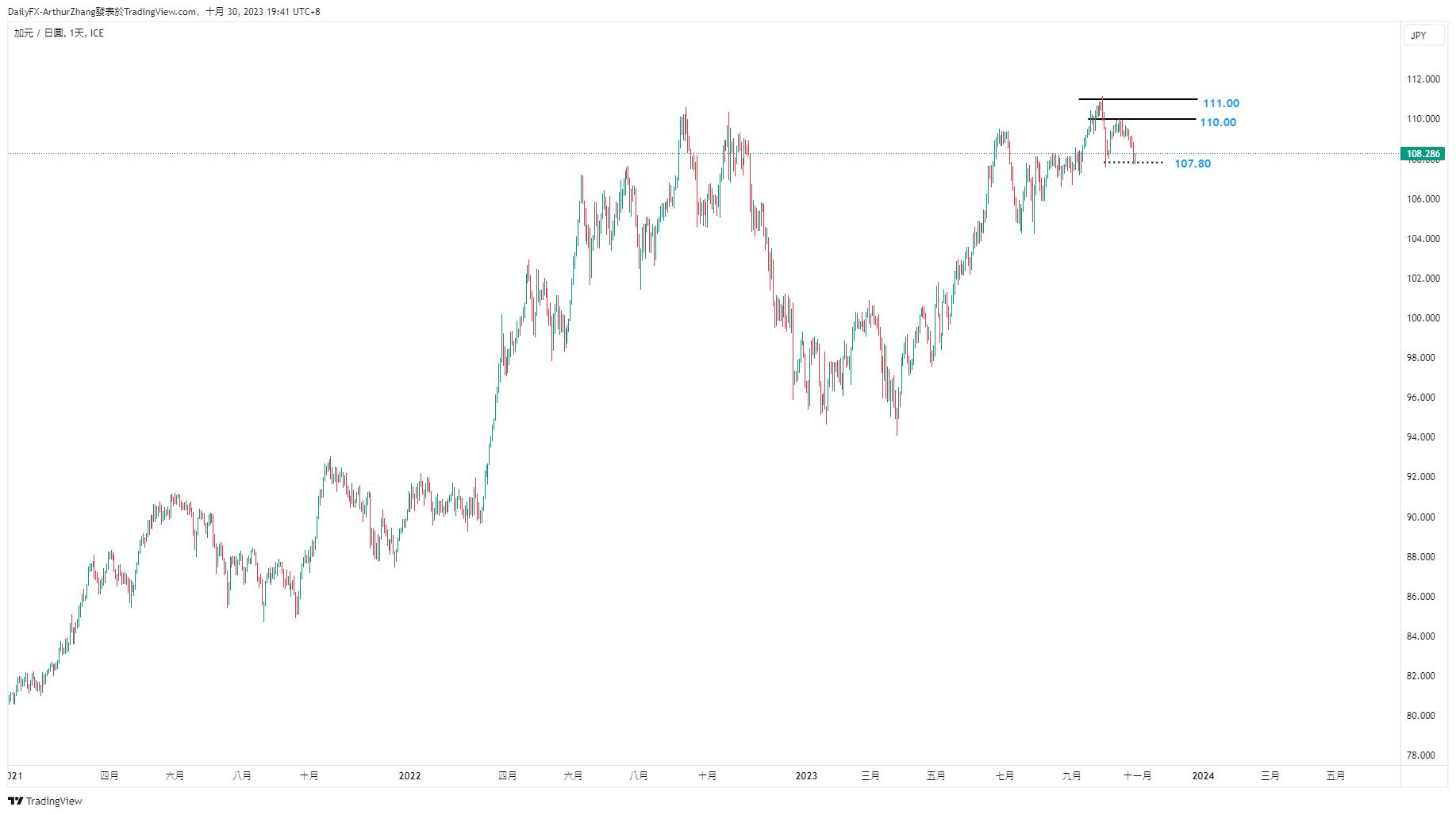 Bank of Japan interest rateVSFederal Reserve Rate, CAD/Does the Japanese yen establish a double crown?617 / author:2233 / PostsID:1726554