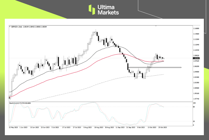 Ultima Markets：【行情分析】英镑兑纽元，三角形结构即将完成442 / author:Ultima_Markets / PostsID:1726574