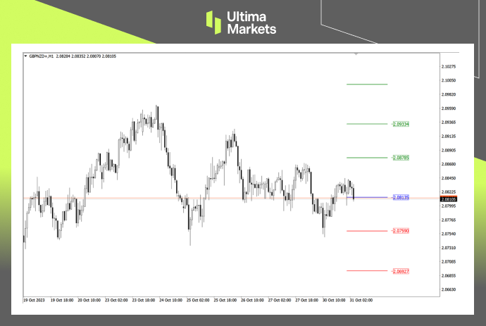 Ultima Markets：【行情分析】英镑兑纽元，三角形结构即将完成482 / author:Ultima_Markets / PostsID:1726574