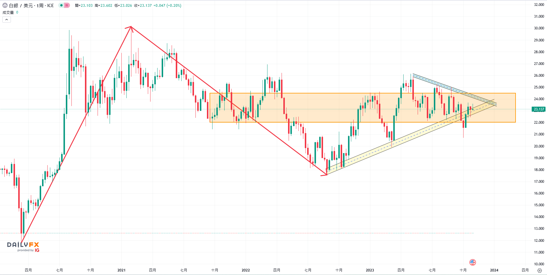 PMIReshrinkingLMECopper has not yet stabilized8000Analysis of the trend of gold and silver636 / author:2233 / PostsID:1726581