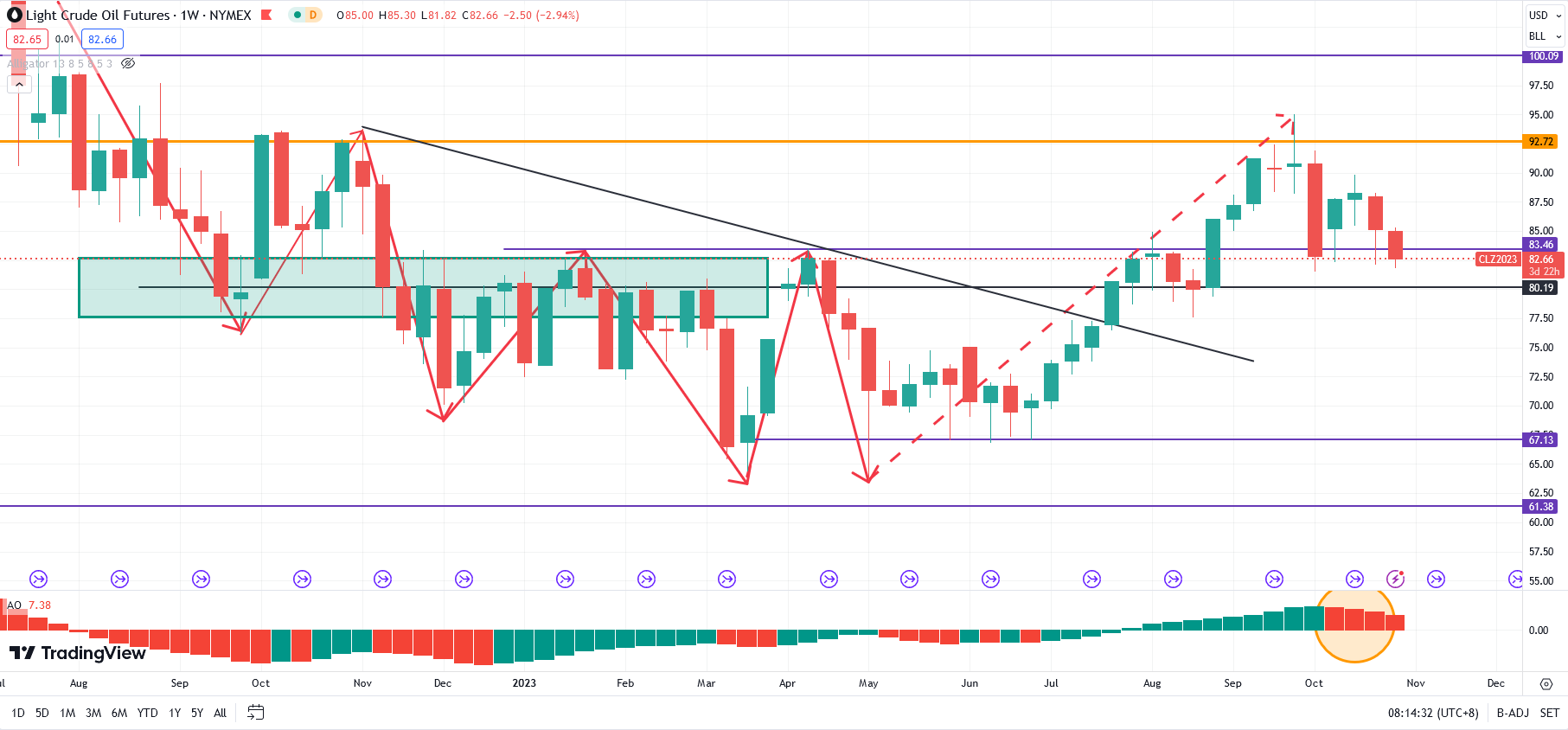 WTICrude oil: heavy decline3%! Two major technical indicators highlight greater downward pressure on oil prices256 / author:5566 / PostsID:1726583
