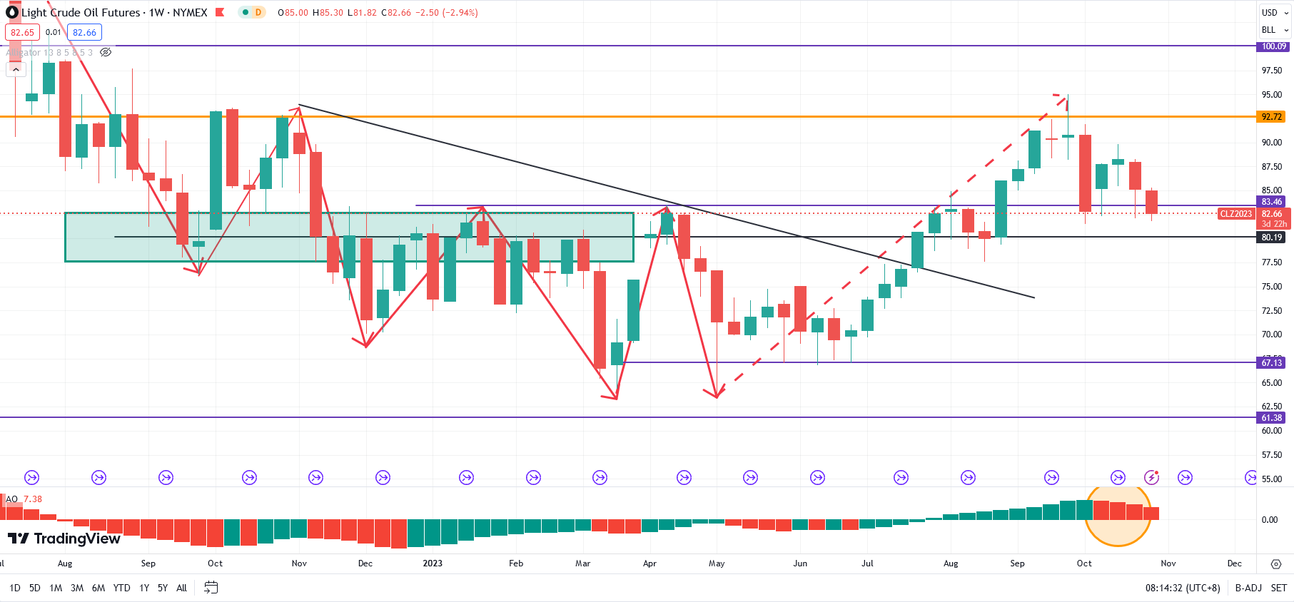 WTICrude oil: heavy decline3%! Two major technical indicators highlight greater downward pressure on oil prices925 / author:5566 / PostsID:1726583