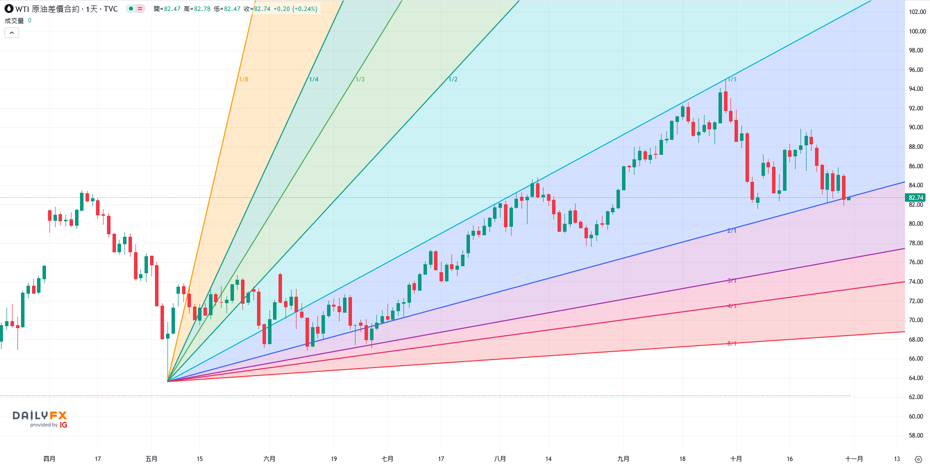 WTICrude oil: heavy decline3%! Two major technical indicators highlight greater downward pressure on oil prices945 / author:5566 / PostsID:1726583