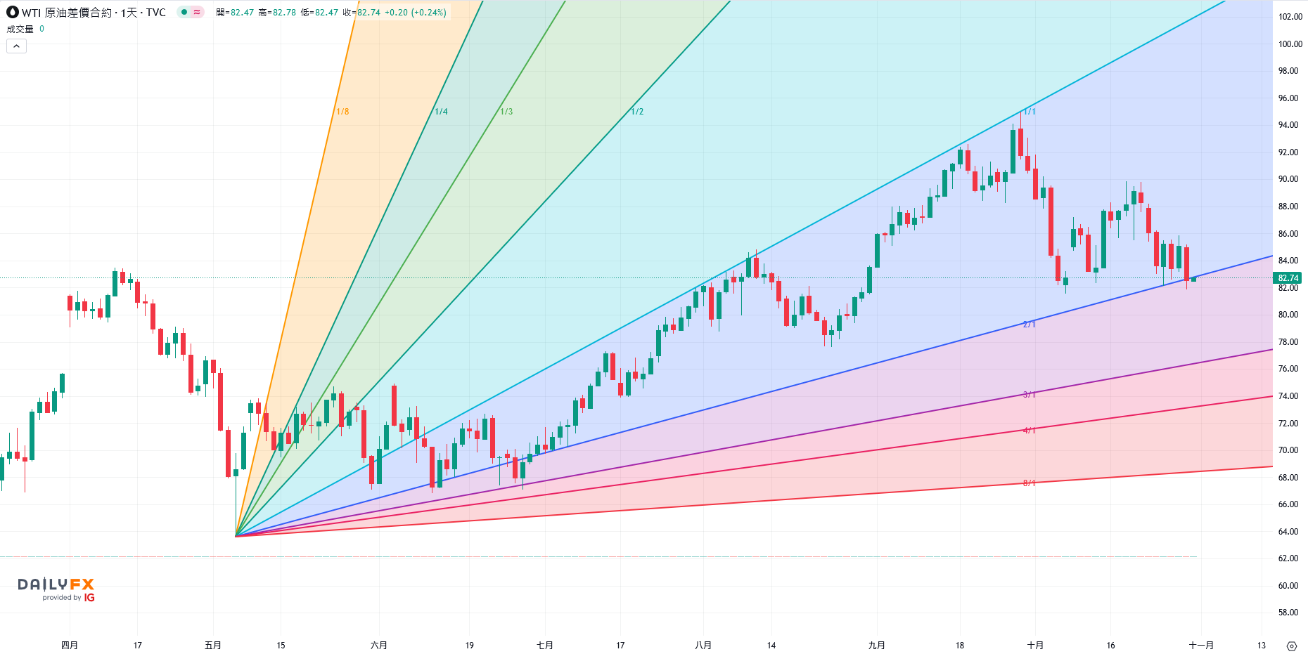 WTICrude oil: heavy decline3%! Two major technical indicators highlight greater downward pressure on oil prices274 / author:5566 / PostsID:1726583