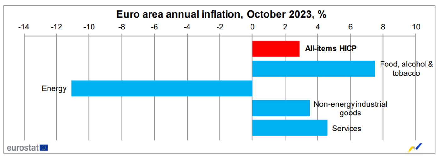 eurozoneCPIlower2.9%, Q3GDPLess than expected, Euro/Short term USD commitment...374 / author:2233 / PostsID:1726588