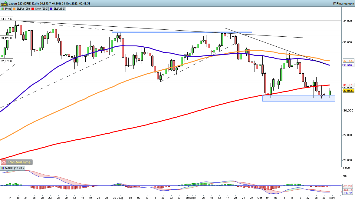 NASDAQ Index100Strong recovery, the Dow Jones index is brewing to break through3300034 / author:2233 / PostsID:1726590