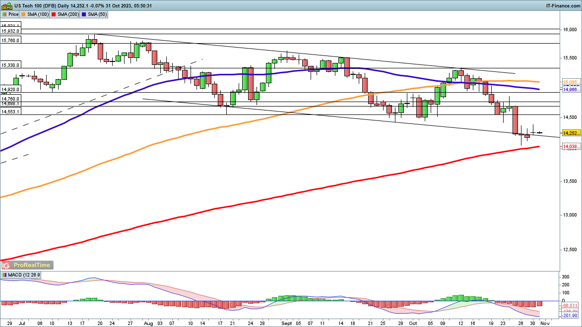 NASDAQ Index100Strong recovery, the Dow Jones index is brewing to break through3300082 / author:2233 / PostsID:1726590