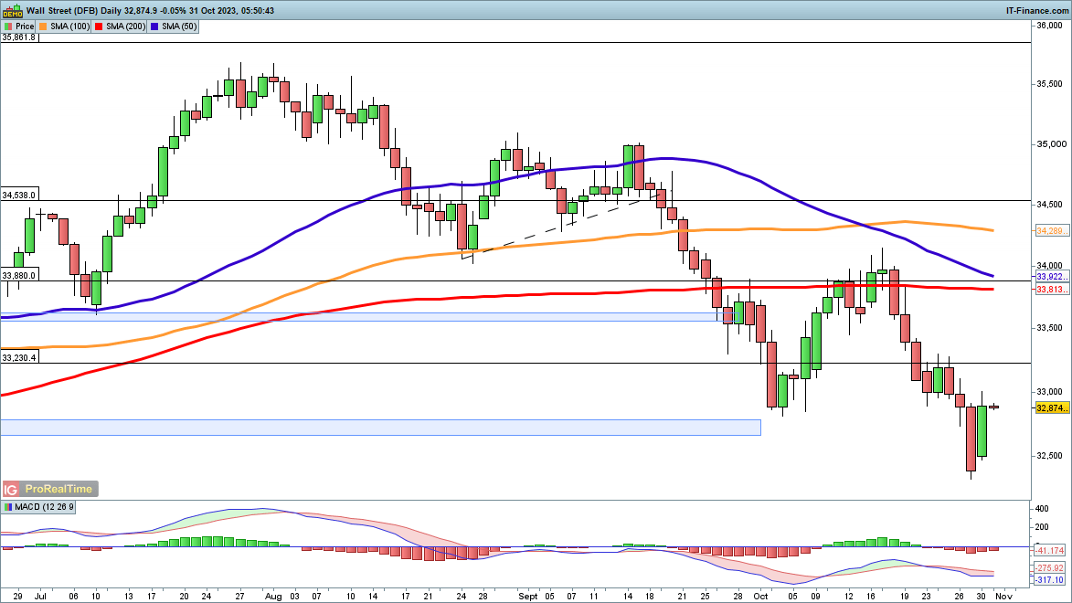 NASDAQ Index100Strong recovery, the Dow Jones index is brewing to break through33000945 / author:2233 / PostsID:1726590