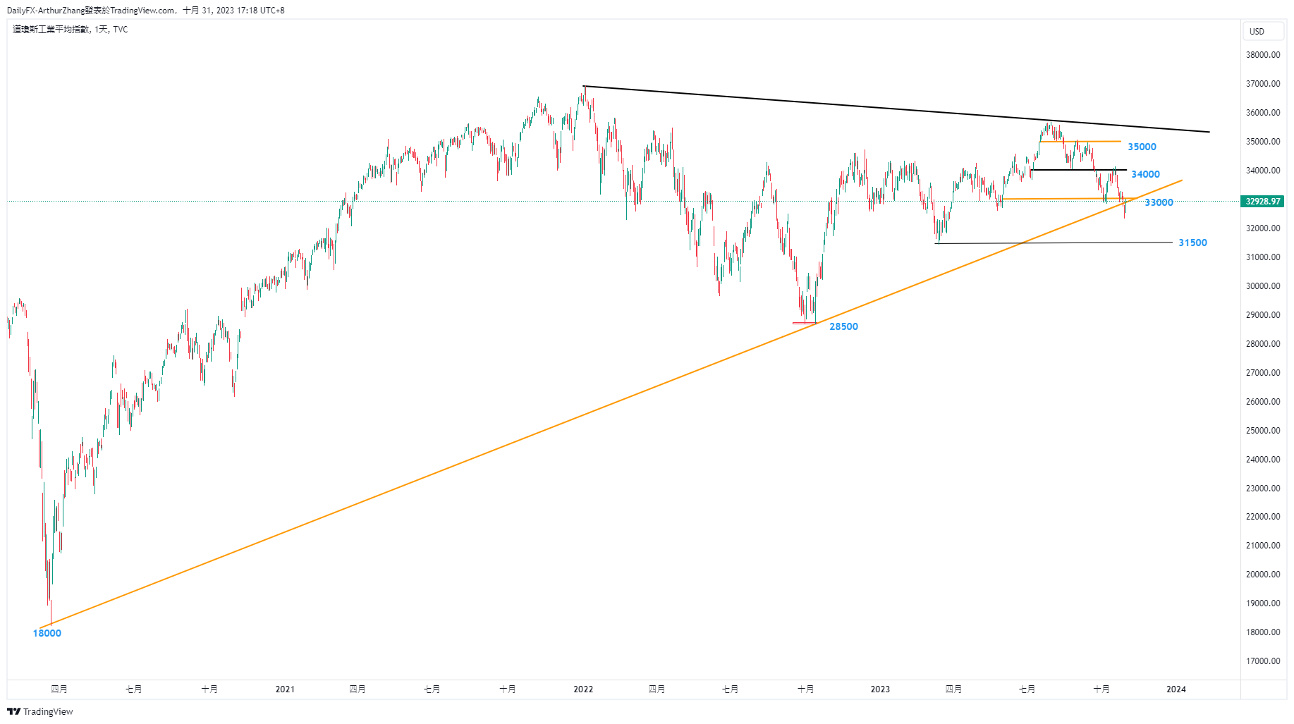 The Dow Jones Industrial Average remains under pressure and expects the Federal Reserve's interest rates to open up the situation376 / author:2233 / PostsID:1726593
