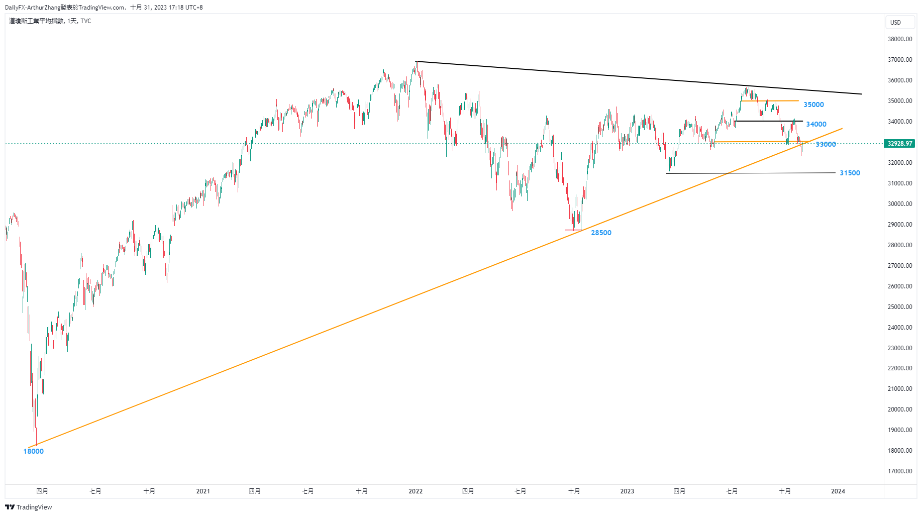 The Dow Jones Industrial Average remains under pressure and expects the Federal Reserve's interest rates to open up the situation173 / author:2233 / PostsID:1726593