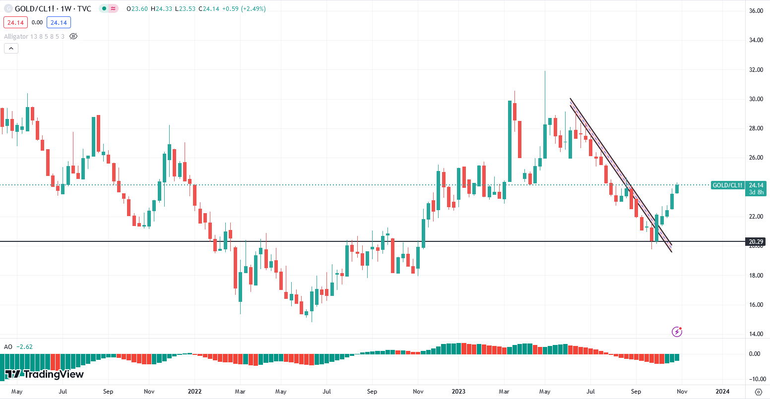 WTICrude oil: unbreakable and unstoppable? The key mid-term decision for oil prices still depends on 