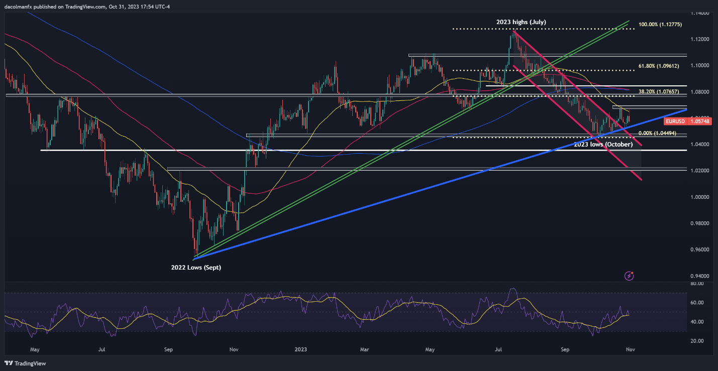 NASDAQ100Index and Euro/The trend of the US dollar: fate is in the hands of the Federal Reserve489 / author:2233 / PostsID:1726601