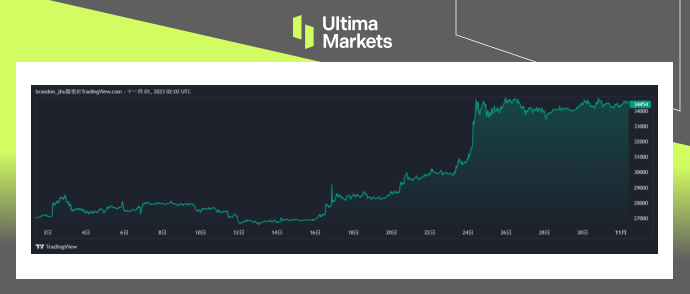 Ultima Markets: 【 Market hotspots 】ETF Expected listing drives Bitcoin in October...984 / author:Ultima_Markets / PostsID:1726609
