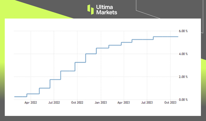 Ultima Markets[Market Hotspot] The Federal Reserve maintains interest rates unchanged,ISMmanufacturing...651 / author:Ultima_Markets / PostsID:1726623