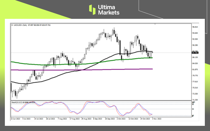 Ultima MarketsMarket analysis: Crude oil trapped in the moving average range, pregnancy line structure or assistance...155 / author:Ultima_Markets / PostsID:1726634