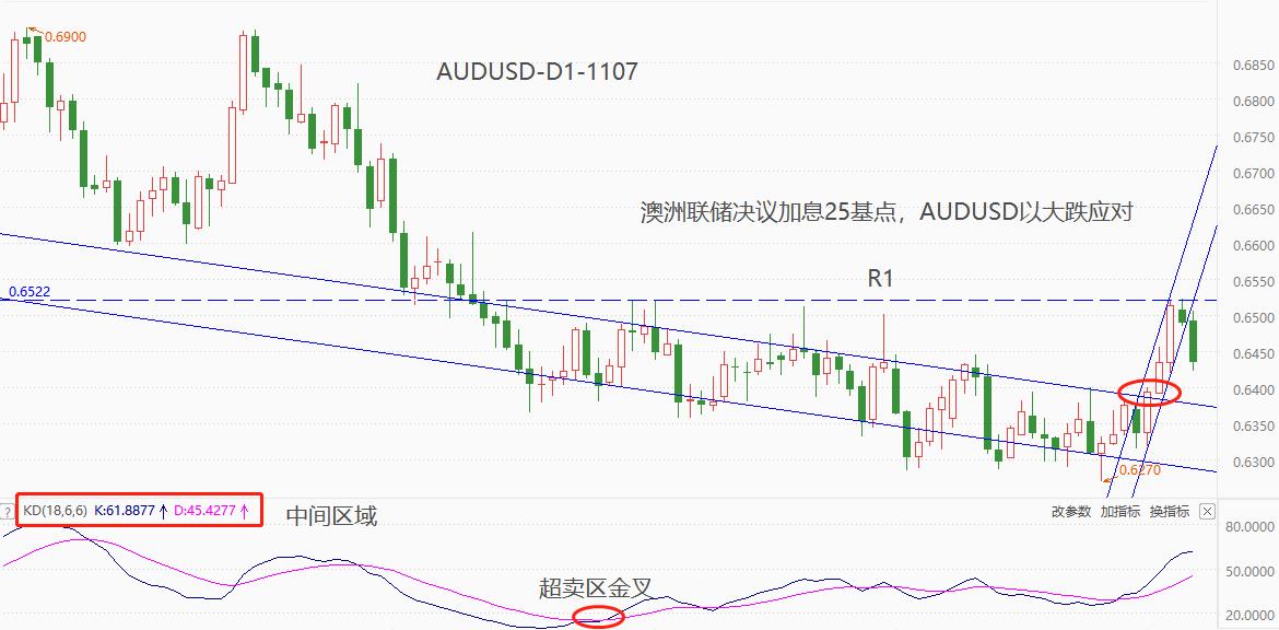 ATFX汇市：澳洲联储宣布加息25Base point,AUDUSD不涨反跌500 / author:atfx2019 / PostsID:1726665