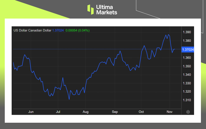 Ultima Markets：【市场热点】受惠美元回撤，加元脱离年度低位968 / author:Ultima_Markets / PostsID:1726666