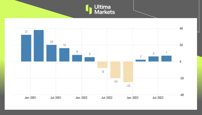 Ultima Markets: [Market Hotspot] SingaporePMIModerate expansion, business confidence refers to...976 / author:Ultima_Markets / PostsID:1726682
