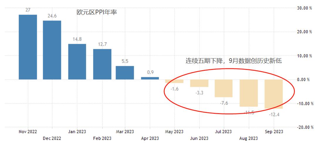 ATFXForeign exchange market: Eurozone9monthPPIThe annual rate decline has expanded to12.4%，EURUSDInsufficient rebound...107 / author:atfx2019 / PostsID:1726683