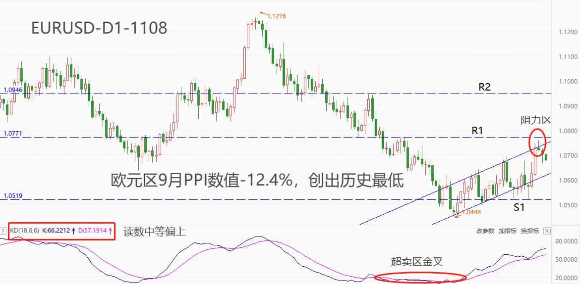 ATFXForeign exchange market: Eurozone9monthPPIThe annual rate decline has expanded to12.4%，EURUSDInsufficient rebound...278 / author:atfx2019 / PostsID:1726683