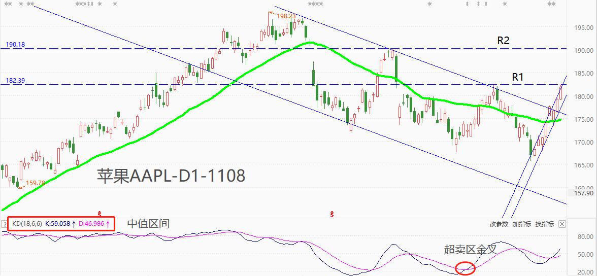 ATFXUS stock market: Apple's stock price has risen for eight consecutive months, reaching a new high in over two months10 / author:atfx2019 / PostsID:1726684