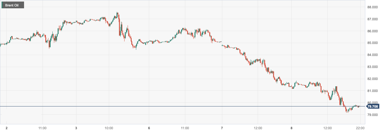 CPT MarketsDemand concerns continue to rise, causing oil prices to fall more than2%！ Follow Beauty in the Day...912 / author:CPT / PostsID:1726692