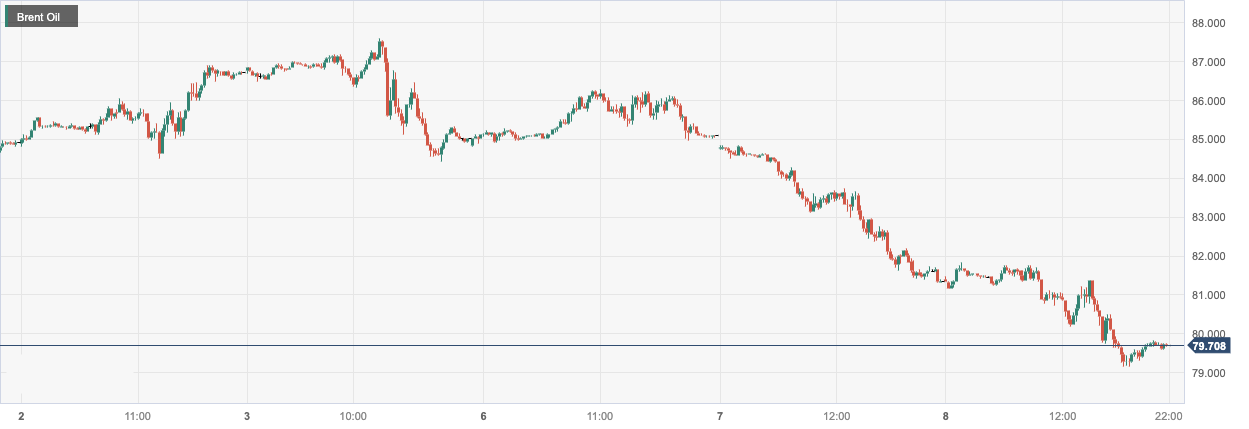 CPT MarketsDemand concerns continue to rise, causing oil prices to fall more than2%！ Follow Beauty in the Day...936 / author:CPT / PostsID:1726692