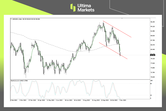 Ultima MarketsMarket analysis: Insufficient demand outlook, crude oil falling into a downturn,...473 / author:Ultima_Markets / PostsID:1726695