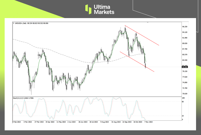 Ultima MarketsMarket analysis: Insufficient demand outlook, crude oil falling into a downturn,...746 / author:Ultima_Markets / PostsID:1726695