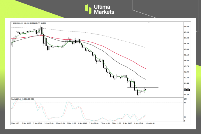 Ultima MarketsMarket analysis: Insufficient demand outlook, crude oil falling into a downturn,...905 / author:Ultima_Markets / PostsID:1726695