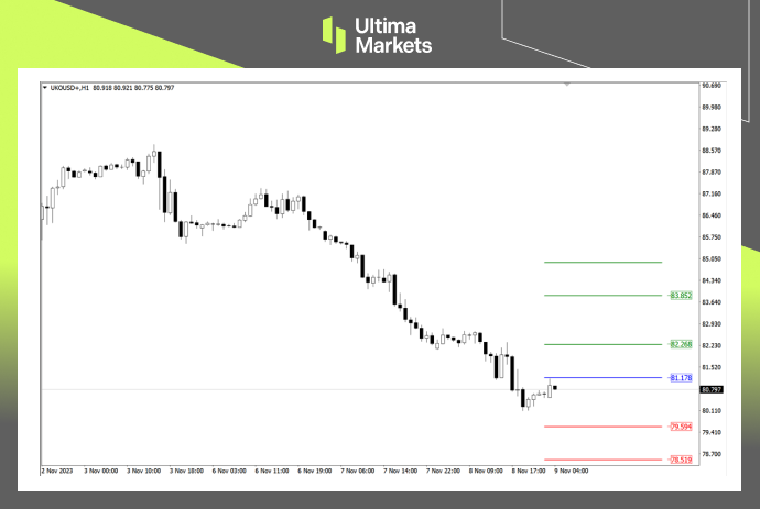 Ultima MarketsMarket analysis: Insufficient demand outlook, crude oil falling into a downturn,...98 / author:Ultima_Markets / PostsID:1726695