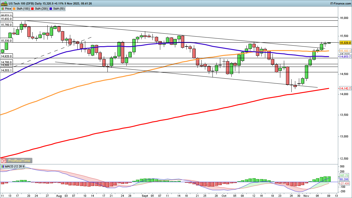 The Dow Jones index has stalled at the resistance level on the trend line, but the Nasdaq 100 Index slightly...327 / author:2233 / PostsID:1726702
