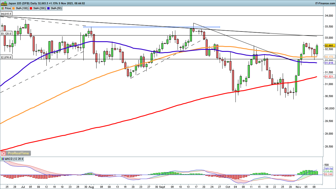 The Dow Jones index has stalled at the resistance level on the trend line, but the Nasdaq 100 Index slightly...448 / author:2233 / PostsID:1726702