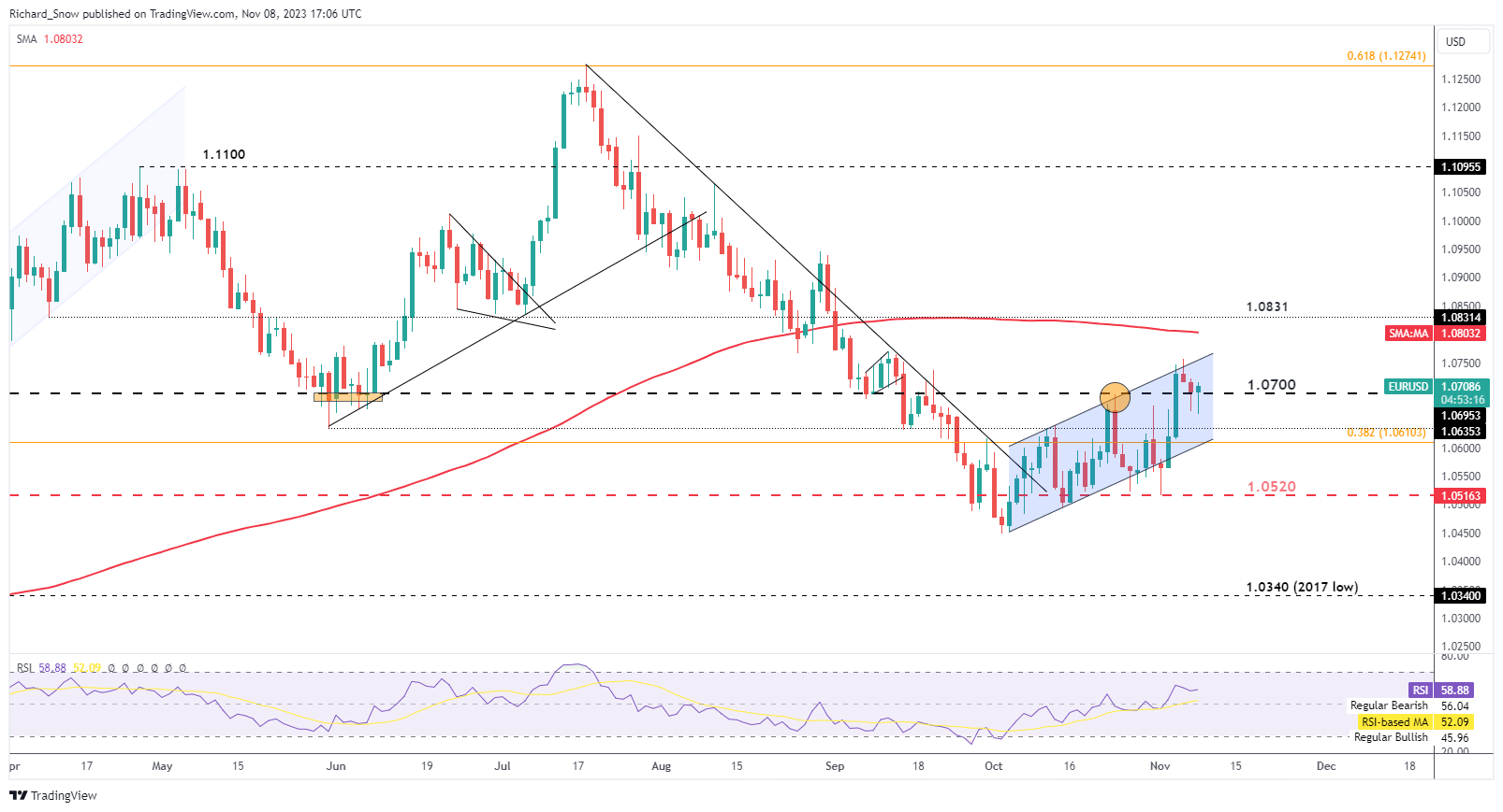 Inflation data approaching, Euro/The upward trend of the US dollar has become the focus572 / author:2233 / PostsID:1726704