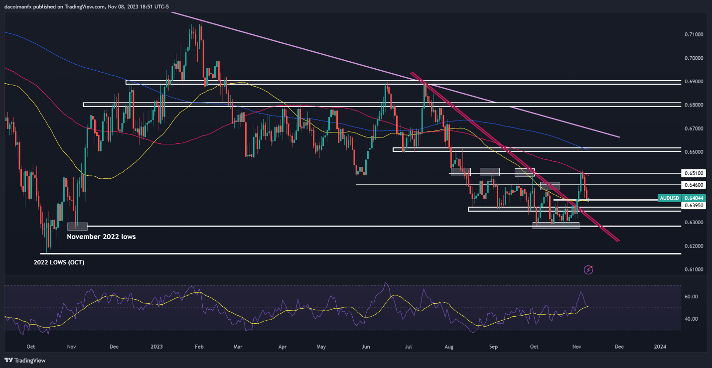 AUD forecast: AUD/The US dollar continues to see a bearish reversal amidst the impact of false declines257 / author:2233 / PostsID:1726705