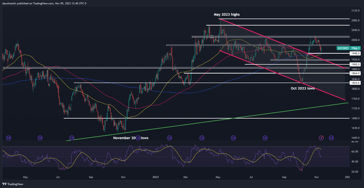黄金、白银价格上涨，钯金自由落体，XAU/USD、XAG/USD 的关...792 / author:2233 / PostsID:1726707