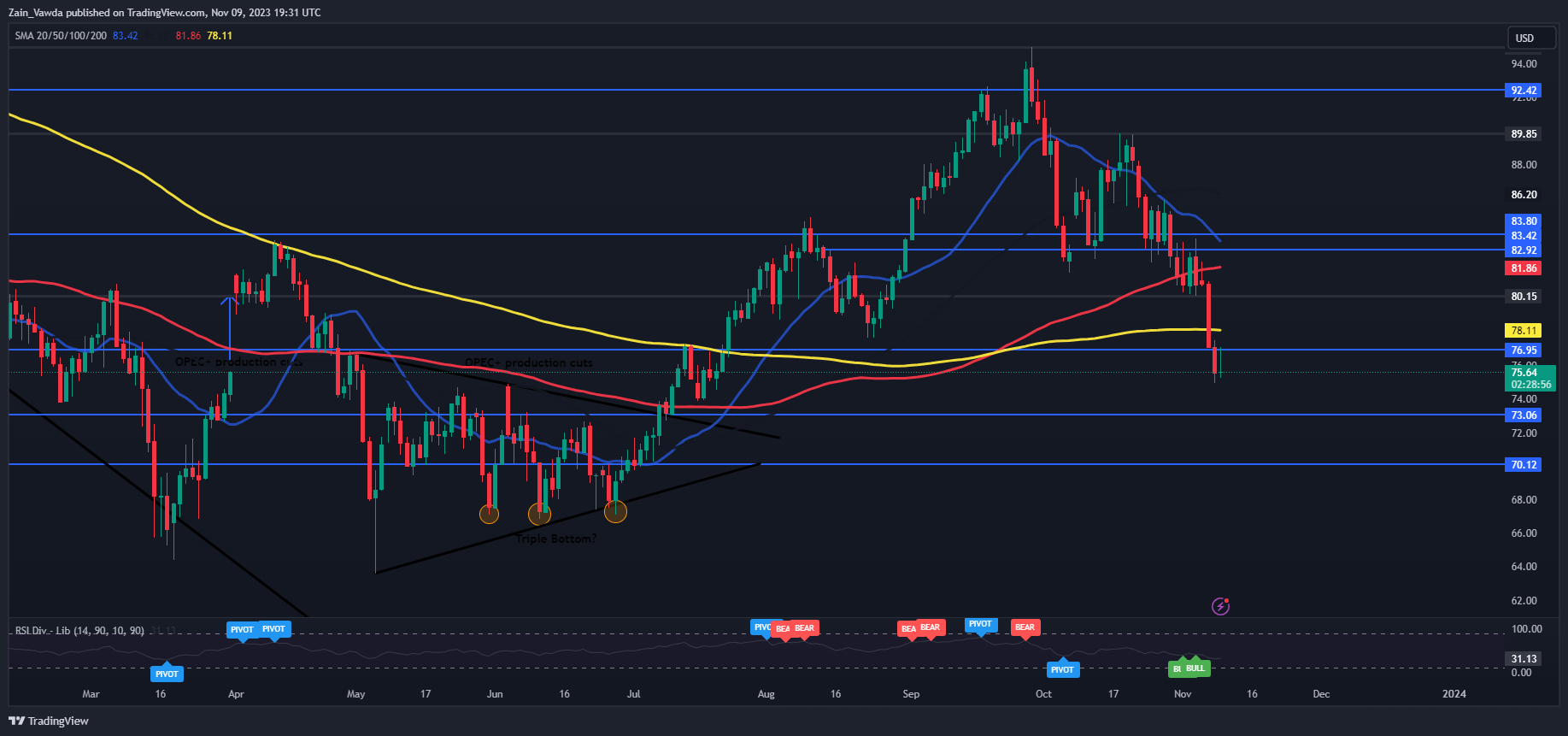 Oil price forecast:WTI fall drastically 200 Expected rebound after daily moving average828 / author:2233 / PostsID:1726708