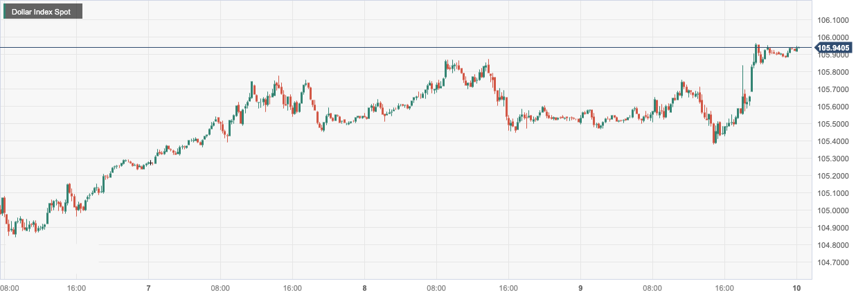 CPT Markets：FEDHawkish remarks have caused the US dollar to record four consecutive positive days! European Central Bank officials are concerned about the euro...675 / author:CPT / PostsID:1726718