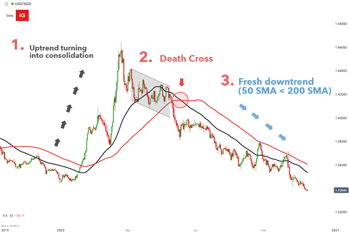 Death Crossing: What is it? And how to identify it during transactions?116 / author:2233 / PostsID:1726724