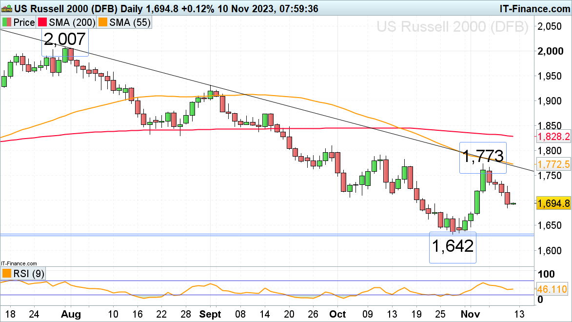 Federal Reserve hawkish comments push for FTSE 100 Index, S&P 500 Index and Luo...424 / author:2233 / PostsID:1726725