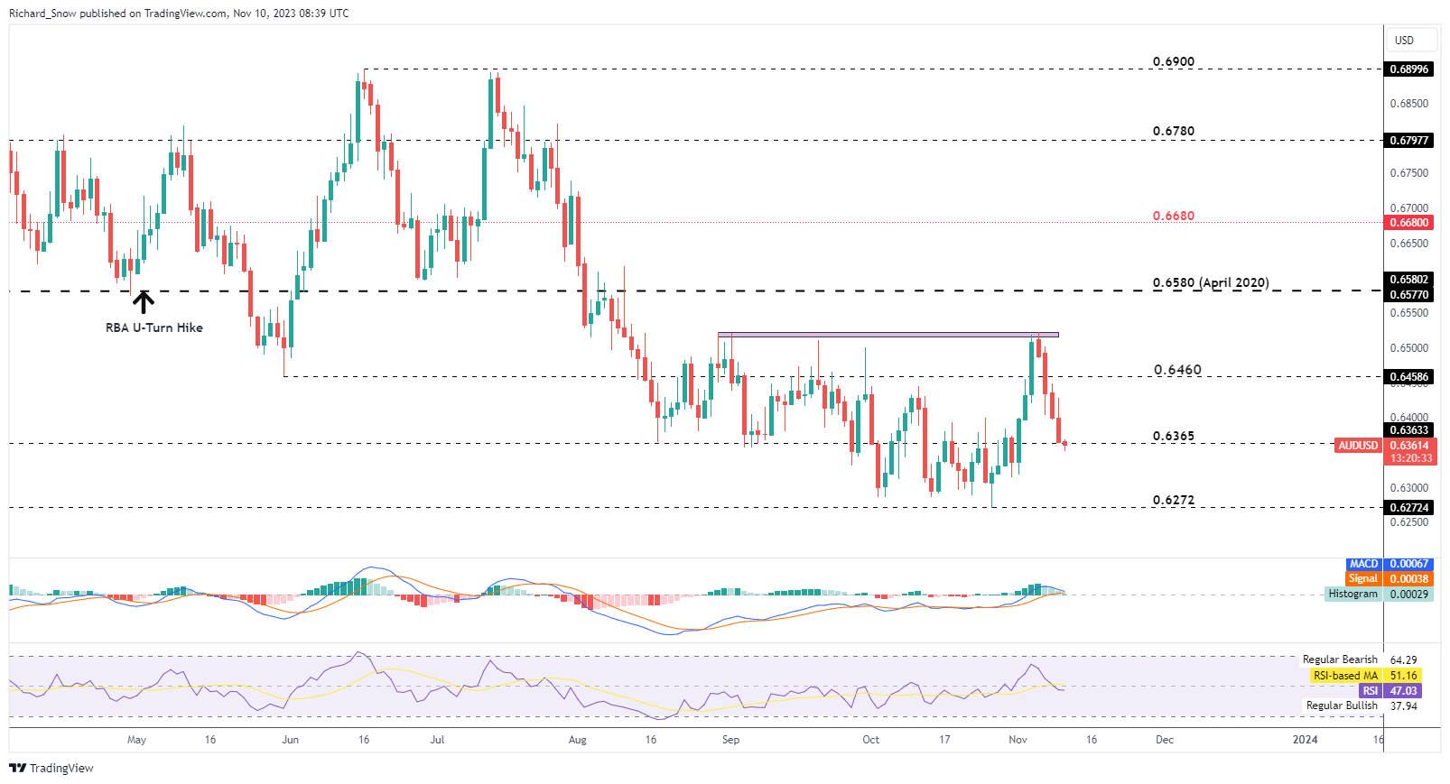 The minutes of the Reserve Bank of Australia meeting reveal the prospect of further interest rate hikes503 / author:2233 / PostsID:1726727