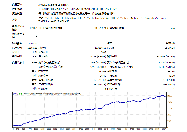 【趋势黄金一次一单-EA】1000美金做到18169，单量大盈利强497 / author:Remit all to me / PostsID:1726751